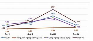 Cách Tính Tốc Độ Tăng Trưởng Gdp Qua Các Năm