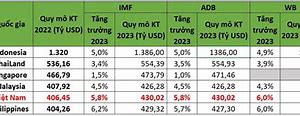 Gdp Việt Nam 2023 Đứng Thứ Mấy Asean