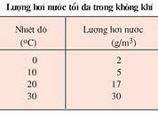 Nước Có Chứa Không Khí Không